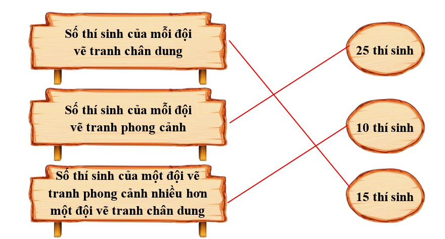 Nối.  Trong một hội thi vẽ tranh, có 150 thí sinh đăng ký dự thi vẽ tranh phong cảnh (ảnh 2)