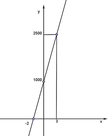 Một công ty cho thuê thuyền du lịch tính phí thuê thuyền là 1 triệu đồng, ngoài ra tính phí sử dụng 500 nghìn đồng một giờ.  a) Viết công thức của hàm số biểu thị tổng chi phí y (nghìn đồng) để thuê một chiếc thuyền du lịch trong x (giờ). (ảnh 1)