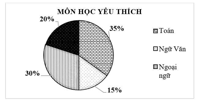 Cho biểu đồ sau:   Môn học được yêu thích nhất là: 	 (ảnh 1)