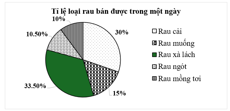 Cho biểu đồ biểu diễn tỉ lệ các loại rau bán được trong một ngày của một cửa hàng dưới đây: (ảnh 1)