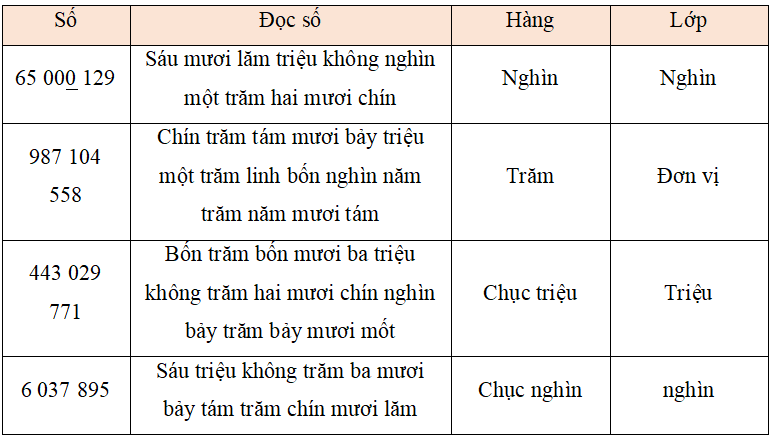 Đọc số và cho biết chữ số được gạch chân thuộc hàng nào, lớp nào:  (ảnh 2)
