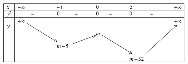 Cho hàm số y = | {3{x^4} - 4{x^3} - 12{x^2} + m}|, với m là tham số (ảnh 1)
