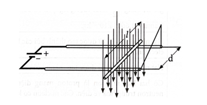 Tính gia tốc của thanh kim loại nếu cho dòng điện I = 10 A chạy qua và đặt chúng trong từ trường đều có độ lớn B = 1,5 T. (ảnh 1)