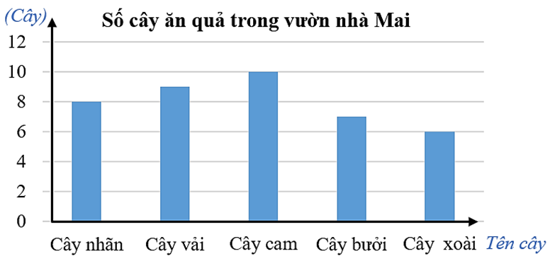 a) Loại cây ăn quả chiếm số lượng nhiều nhất trong vườn nhà Mai là: ……… b) Số cây cam chiếm ……… tổng số cây ăn quả trong vườn nhà Mai (ảnh 1)