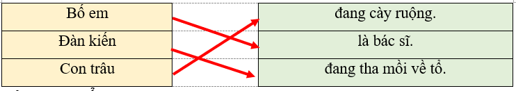 Em hãy nối chủ ngữ với vị ngữ phù hợp: Bố em đang cày ruộng. Đàn kiến là bác sĩ. Con trâu đang tha mồi về tổ. (ảnh 1)