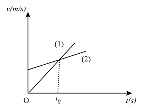 Hình bên là đồ thị vận tốc – thời gian của hai vật chuyển động thẳng cùng hướng, xuất phát từ cùng một vị trí, gốc thời gian là lúc hai vật bắt đầu chuyển động. (ảnh 1)