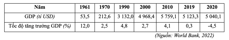 Dựa vào bảng số liệu, nhận xét nào sau đây đúng về GDP và tốc độ tăng trưởng GDP của Nhật Bản giai đoạn 1961 – 2020? (ảnh 1)