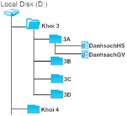 Cho sơ đồ cây thư mục sau: (ảnh 1)