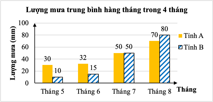 Biểu đồ cột kép dưới đây biểu diễn lượng mưa trung bình bốn tháng 5, 6, 7, 8 của Tỉnh A và Tỉnh B (ảnh 1)