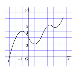 Cho hàm số  y= f(x) liên tục trên R và có đồ thị như hình vẽ dưới đây. (ảnh 1)