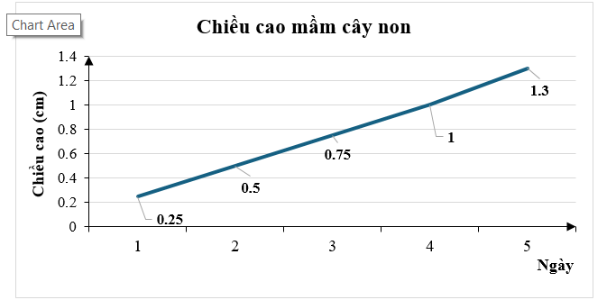 Cho biểu đồ đoạn thẳng (hình vẽ)   Tiêu chí thống kê trong biểu đồ trên là: (ảnh 1)