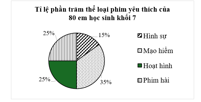 Cho biểu đồ sau:   Khi đó: 	a) Có 5 thể loại phim được học sinh lựa chọn. (ảnh 1)