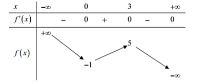 Cho hàm số y =f(x) có bảng biến thiên như sau: (ảnh 1)