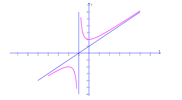 Đồ thị hàm số y = f(x) như hình dưới đây có tiệm cận xiên là đường thẳng: (ảnh 1)