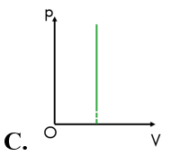 Đồ thị nào sau đây không phù hợp với quá trình đẳng áp? (ảnh 3)