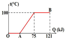 Một học sinh tiến hành đun một khối nước đá đựng trong nhiệt lượng kế từ (ảnh 1)