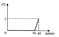 Một chậu đựng hỗn hợp nước và nước đá có khối lượng là 11 kg . Chậu để trong phòng và (ảnh 1)