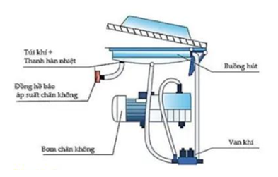 Máy hút chân không là thiết bị để hút khí ra khỏi các bình chứa, túi đựng dùng cho nhiều mục (ảnh 1)