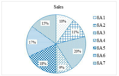 1) Bạn An muốn thu thập dữ liệu về số các bạn nữ ở tất cả các lớp trong khối 8 của trường.  a) Bạn An có thể thu thập bằng phương pháp nào?  b) Dữ liệu thu được thuộc loại nào? (ảnh 1)