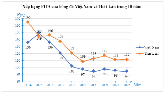 a) Dãy số liệu về xếp hạng thế giới của bóng đá nam Việt Nam là dãy số liệu rời rạc hay liên tục? Chỉ ra những năm đội tuyển bóng đá nam Thái Lan có xếp hạng cao hơn đội tuyển bóng đá nam Việt Nam. (ảnh 1)