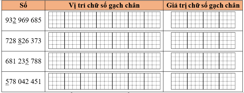 Hoàn thành bảng sau. Số	Vị trí chữ số gạch chân	 (ảnh 1)