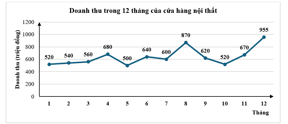 Cho biểu đồ biểu diễn doanh thu trong 12 tháng của một của hàng nội thất như sau: (ảnh 1)