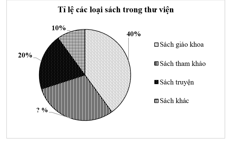 Cho biểu đồ sau:   Tỉ lệ phần trăm sách tham khảo là: 	 (ảnh 1)