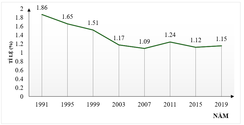 Cho biểu đồ thể hiện tỉ lệ gia tăng dân số Việt Nam từ năm 1991 đến năm 2019 như dưới đây: (ảnh 1)