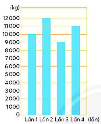 Khối lượng gạo được hỗ trợ ít nhất là lần nào? (ảnh 1)