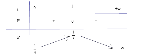 Sự ảnh hưởng khi sử dụng một loại độc tố với vi khuẩn X được một nhà sinh học mô tả bởi hàm số (ảnh 1)