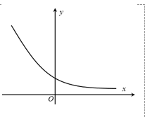 Đường cong trong hình bên là của đồ thị hàm số nào trong các hàm số sau đây? (ảnh 1)