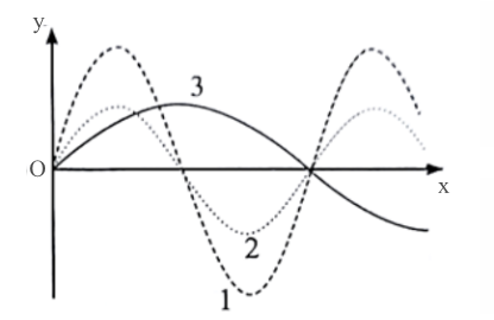 Hình ảnh sau đây biểu diễn đồ thị li độ - khoảng cách của 3 sóng truyền dọc theo trục Ox (ảnh 1)