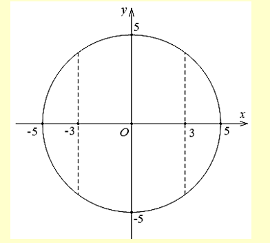 Người ta làm một cái lu đựng nước bằng cách cắt bỏ 2 chỏm của một khối cầu có bán kính 5 dm bằng 2 mặt phẳng (ảnh 2)