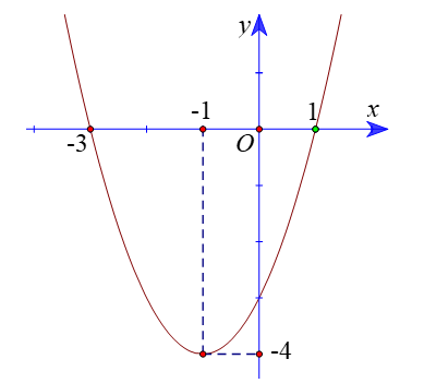 Cho hàm số bậc hai (ảnh 1)