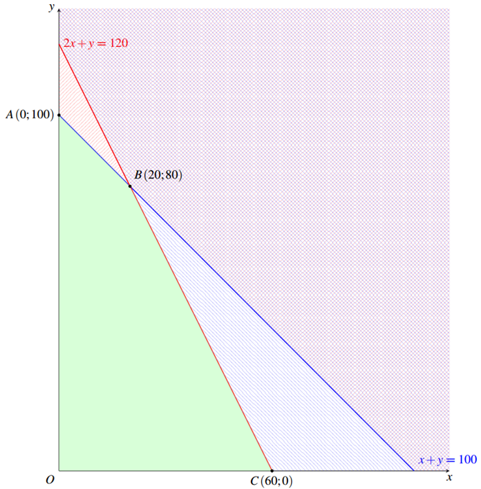 Một cơ sở sản xuất lụa dệt thủ công hai loại lụa gấm và lụa tơ tằm. Công suất tối đa một ngày của cả xưởng là \(100{\rm{m}}\) lụa (ảnh 1)
