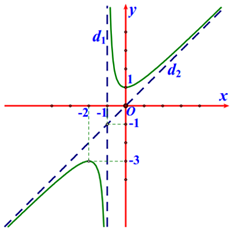 Cho hàm số \(y = \frac{{{x^2} + bx + c}}{{x + n}}\) có đồ thị và hai đường tiệm cận \({d_1},{d_2}\) như hình vẽ dưới đây. (ảnh 1)