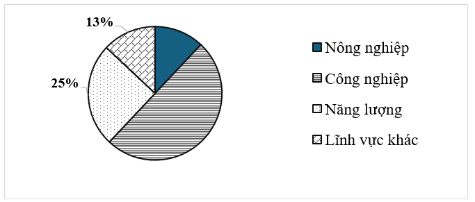 Biểu đồ sau cho biết lượng khí thải nhà kính đến từ các lĩnh vực (ảnh 1)