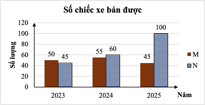 Biểu đồ cột kép dưới đây thống kê số chiếc xe ô tô bán được của hai mẫu xe M và N từ năm 2023 đến năm 2025: (ảnh 1)