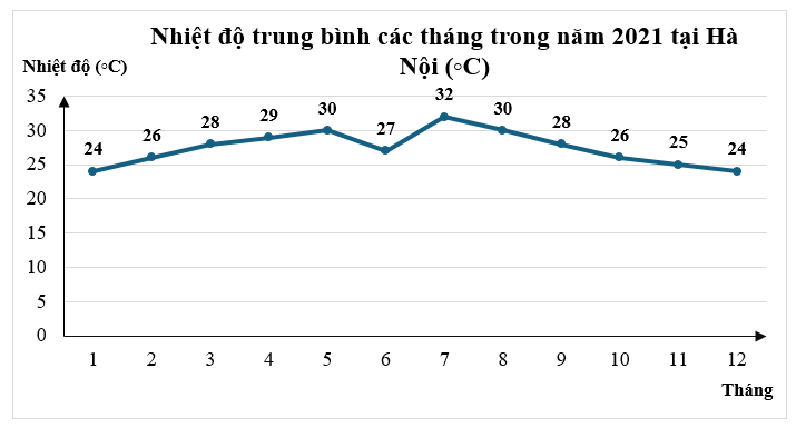 Cho biểu đồ sau:   Tháng có nhiệt độ cao nhất là? (ảnh 1)