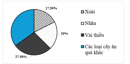 Cho biểu đồ biểu diễn tỉ lệ phần trăm các loại cây ăn quả trong vườn như hình dưới đây (ảnh 1)