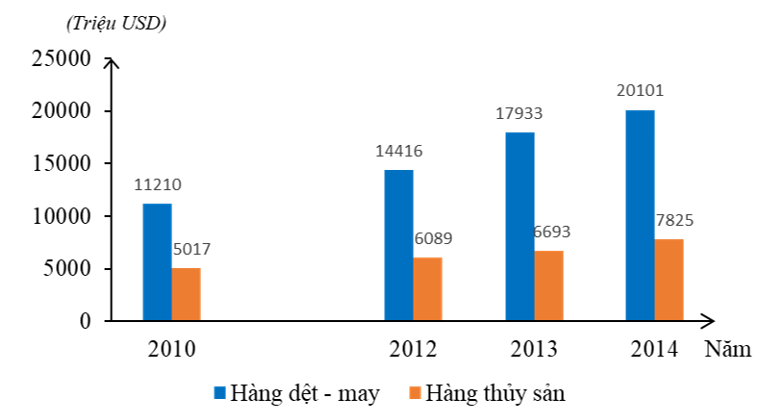 Biểu đồ dưới đây thể hiện nội dung nào về xuất khẩu hàng dệt - may, thủy sản nước ta giai đoạn 2010 - 2014? (ảnh 1)