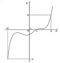 Cho hàm số y = f(x) liên tục trên R có đồ thị y = f'(x) như hình vẽ bên. (ảnh 1)