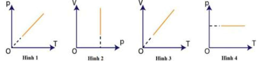 Cho p là áp suất, V là thể tích, T (K) là nhiệt độ tuyệt đối của một lượng khí lí tưởng (ảnh 1)