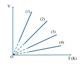 Cho bốn lượng khí khác nhau biến đổi đẳng áp ở áp suất bằng nhau thì thu được bốn đường (ảnh 1)