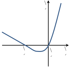 Cho hàm số y= f(X) liên tục trên R, đồ thị của đạo hàm f'(x) như hình bên (ảnh 1)