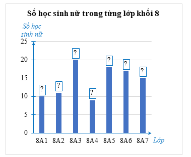 1) Bạn An muốn thu thập dữ liệu về số các bạn nữ ở tất cả các lớp trong khối 8 của trường.  a) Bạn An có thể thu thập bằng phương pháp nào?  b) Dữ liệu thu được thuộc loại nào? (ảnh 2)