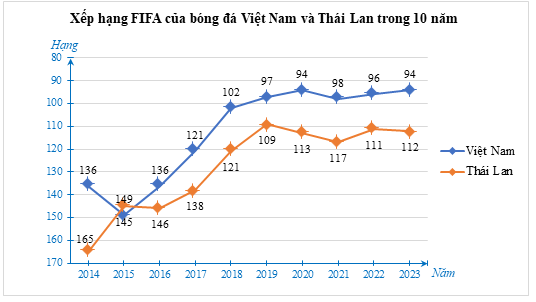 a) Dãy số liệu về xếp hạng thế giới của bóng đá nam Việt Nam là dãy số liệu rời rạc hay liên tục? Chỉ ra những năm đội tuyển bóng đá nam Thái Lan có xếp hạng cao hơn đội tuyển bóng đá nam Việt Nam. (ảnh 2)