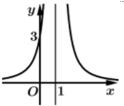 Cho hàm số y = f( x ) = {{ax + b} / {cx + d}}\) (ảnh 1)