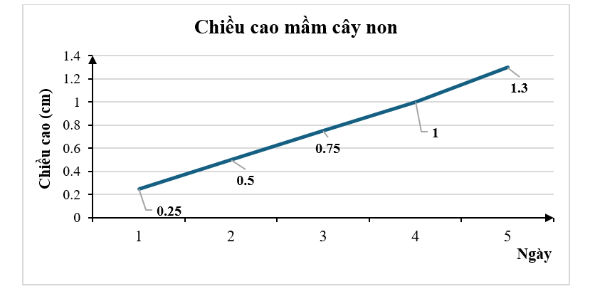 Cho biểu đồ đoạn thẳng (hình vẽ)     Tiêu chí thống kê trong biểu đồ trên là:                                                          (ảnh 1)