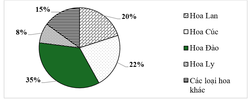 Cho biểu đồ biểu diễn kết quả thống kê (tính theo tỉ số phần trăm) chọn loài (ảnh 1)